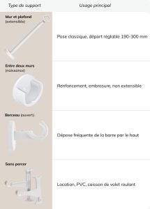 Tableau usages supports