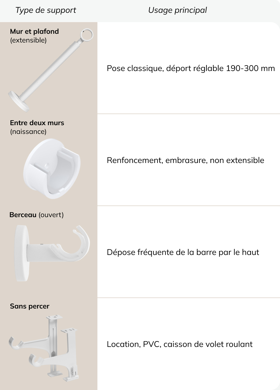 Tableau usages supports